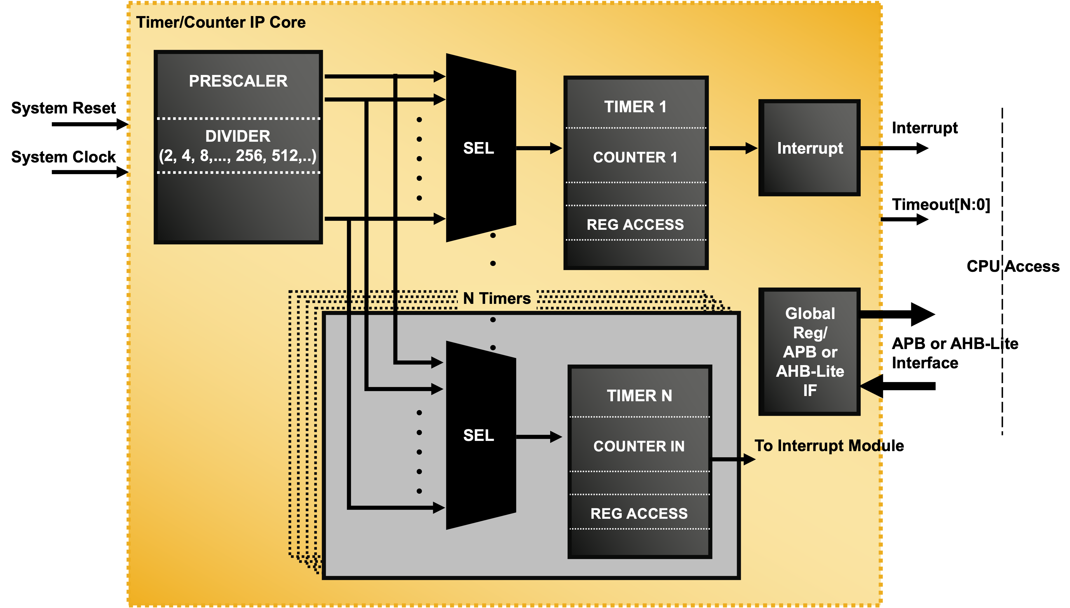 Timer/Counter IP Core