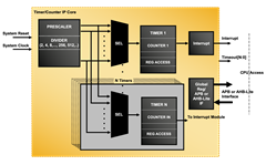Timer/Counter IP Core Block Diagram