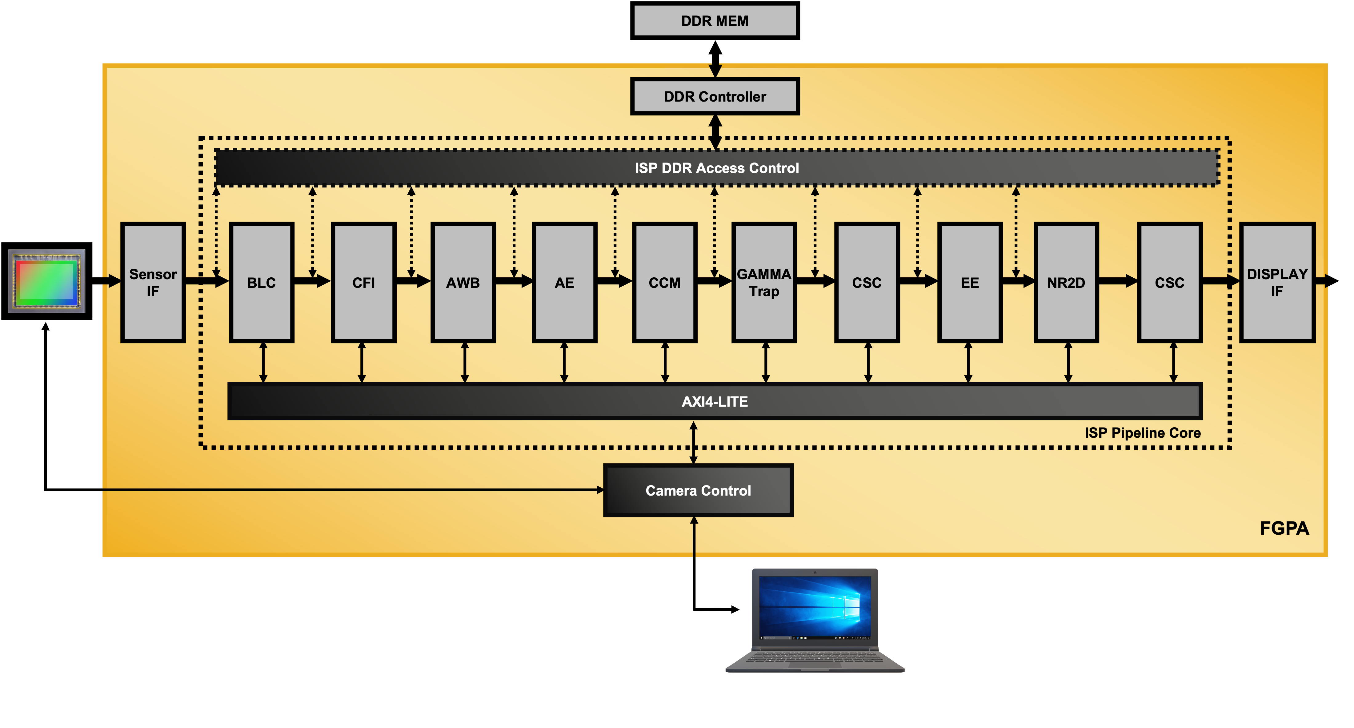Image Signal Processing IP Cores Suite