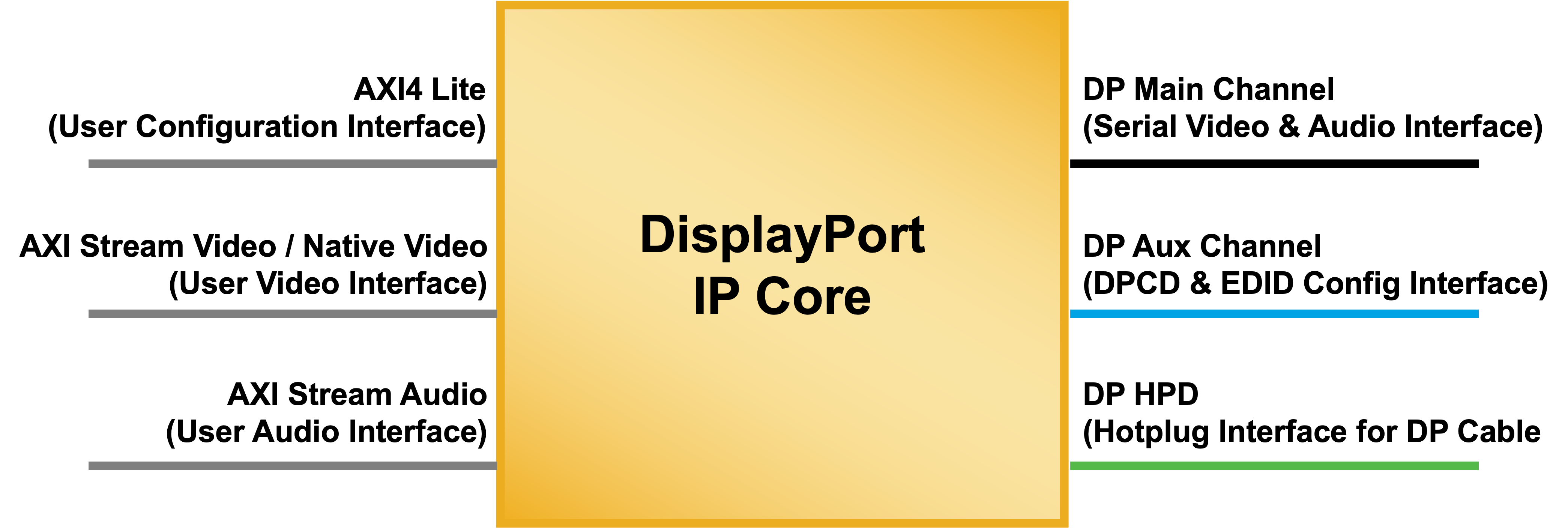 DisplayPort IP Core