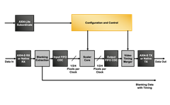 Video Scaler IP Block Diagram