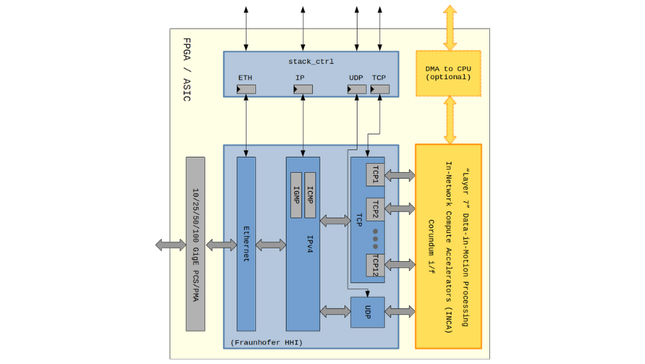 ​​10G TCP/IP Stack for Network Acceleration​ 