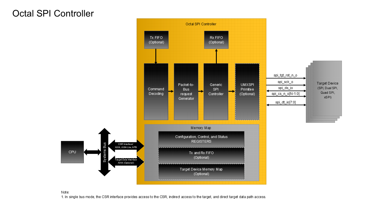 Octal SPI Controller IP Core