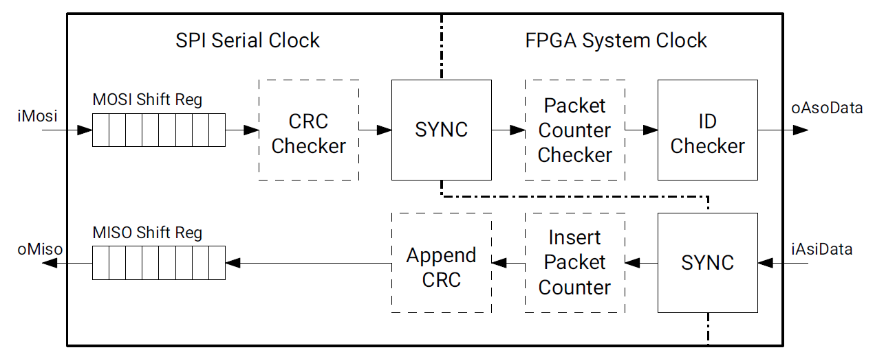 SPI Sub IP Core