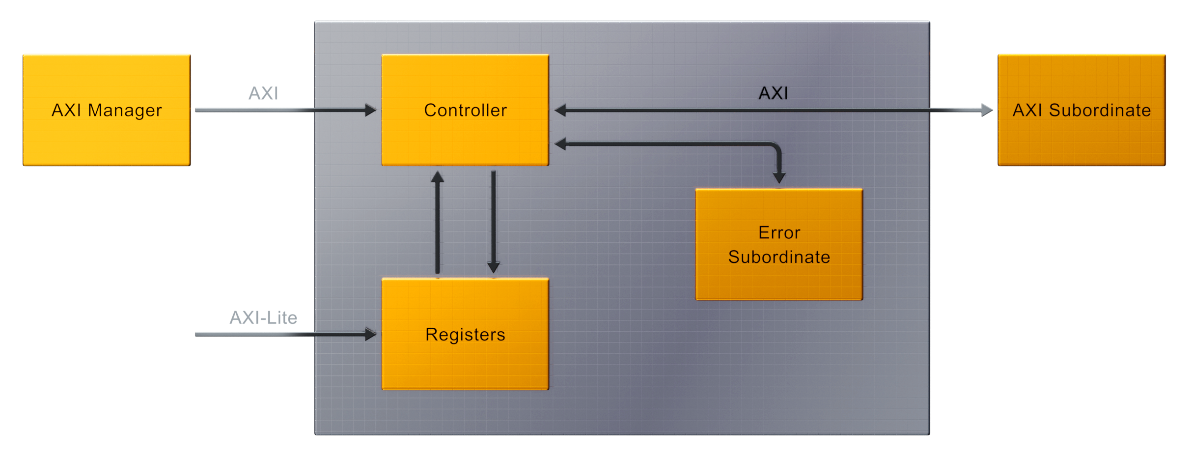 RISC-V AXI4 I/O Physical Memory Protection (IOPMP) IP Core