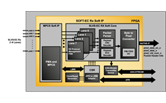 SLVS-EC Receiver IP Core Block Diagram