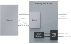 Watchdog Timer IP Core Block Diagram