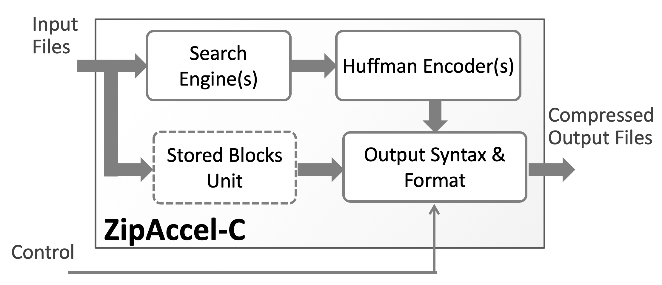 ZipAccel-C: GZIP/ZLIB/Deflate Data Compression