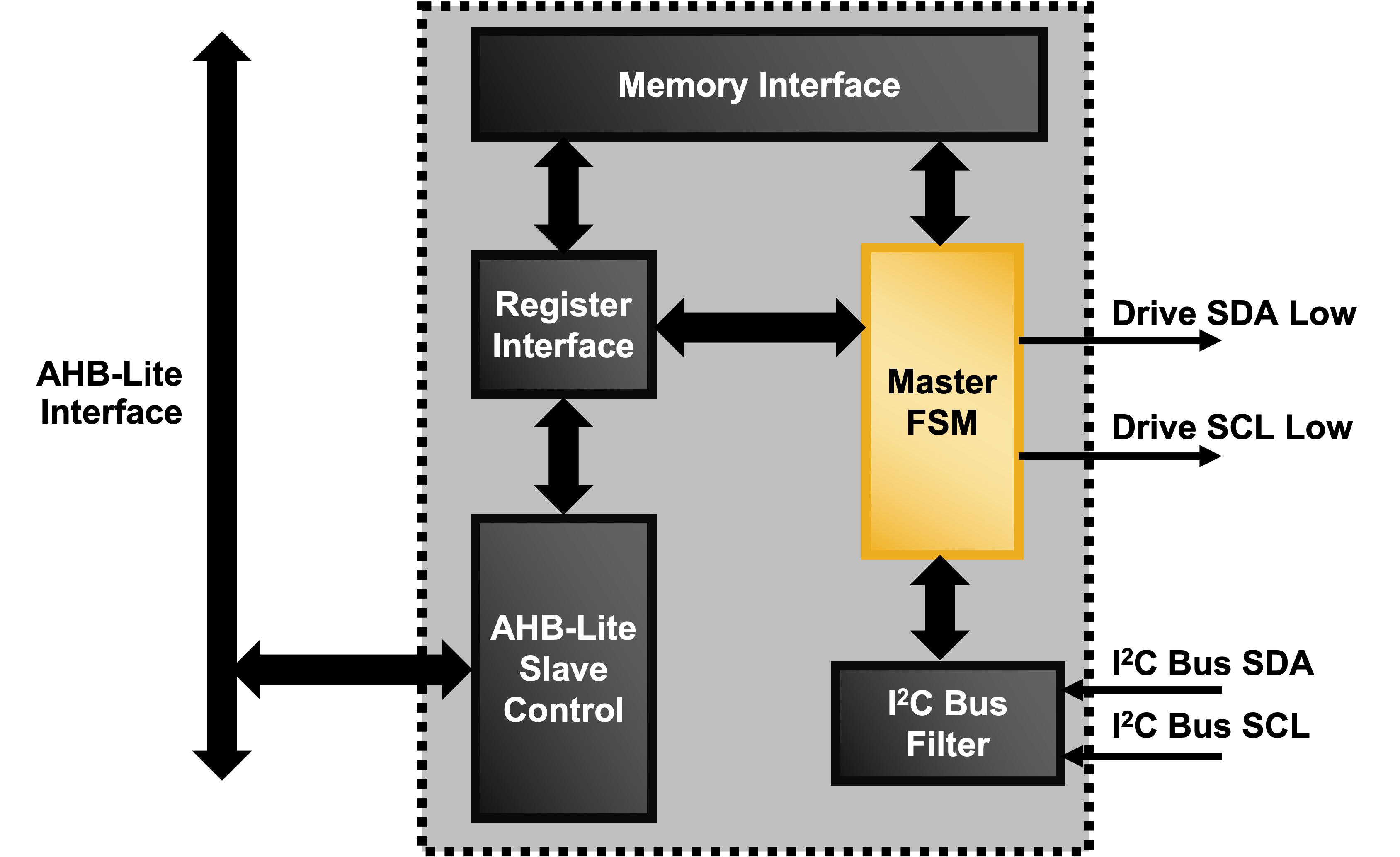 SLS I2C Master IP Core