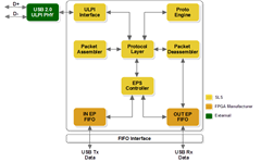 USB 2.0 Device with FIFO Interface (USB20HF) Block Diagram