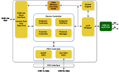 USB 2.0 Device Controller IP Core (USB20SF) Block Diagram