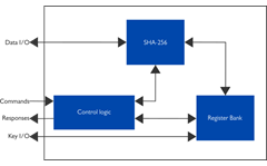 Internal high-level block diagram of XIP3322B