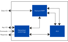 Internal high-level block diagram of XIP4003C