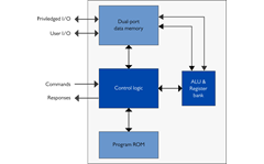 XIP41x3C block diagram