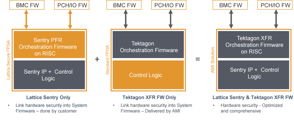 Tektagon™ XFR Platform Root of Trust Hardware Security Solution 