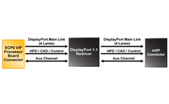 DisplayPort VIP Output Bridge Board Block Diagram