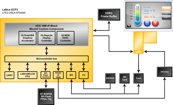 HMI Block Diagram