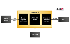 Use Case Block Diagram: Machine Vision (Avant-G)