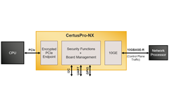 Control Plane Security and Hardware Management