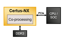 Co:processing Block Diagram with Certus-NX