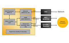 Motor Control Block Diagram with Certus-NX