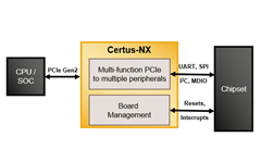 PCIe Control Place Bridge Block Diagram with Certus-NX