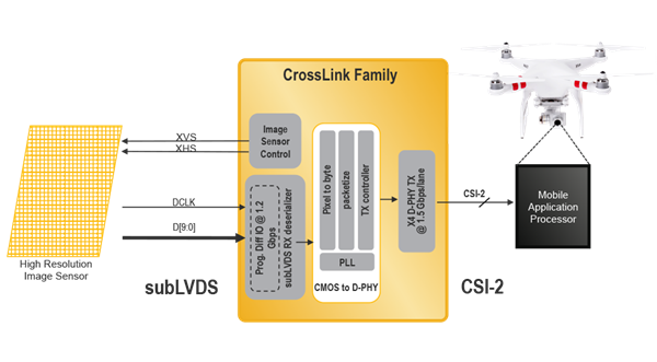 Camera interface conversion bridging: convert to/from MIPI CSI-2, SubLVDS, LVDS, CMOS, HiSPi and other sensor interfaces