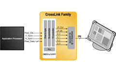 Display interface conversion bridging: convert to/from MIPI DSI, OpenLDI/LVDS, and RGB/CMOS