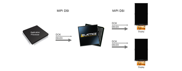 One Input to Two Output MIPI DSI Display Splitter Bridge Block Diagram