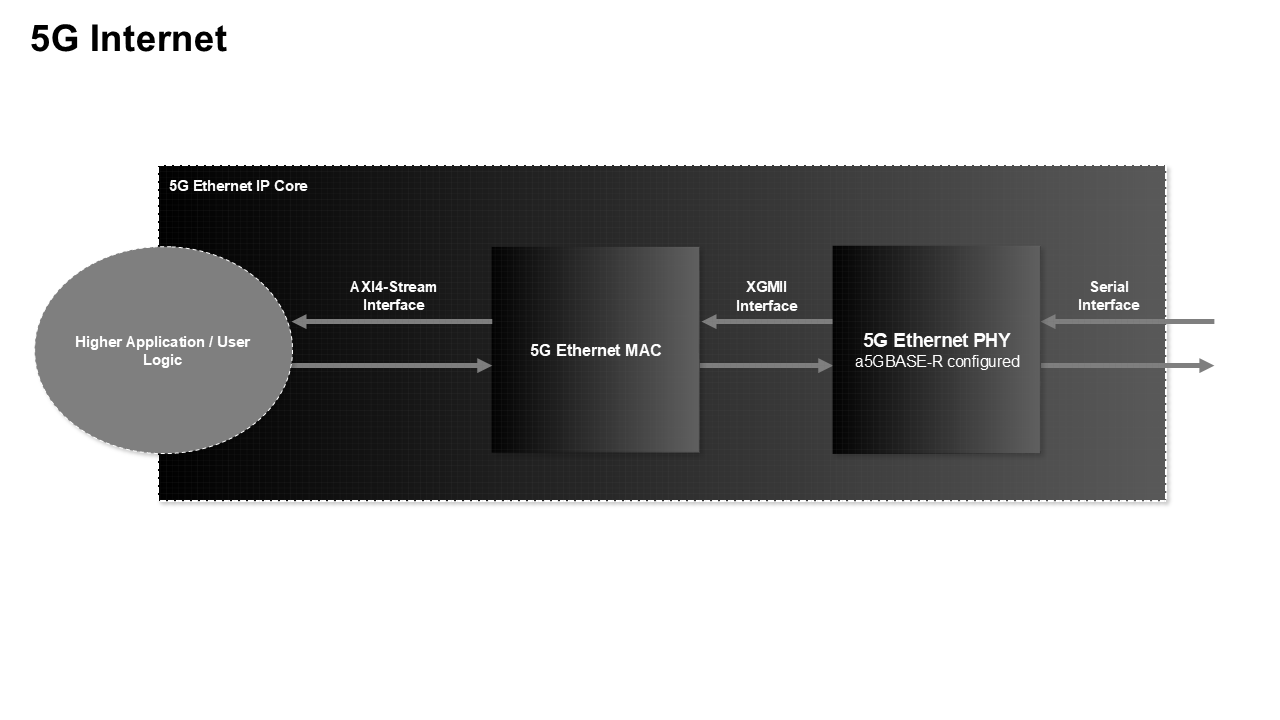 5G Ethernet IP Core