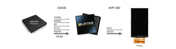 CMOS to MIPI CSI-2 Interface Bridge Block Diagram