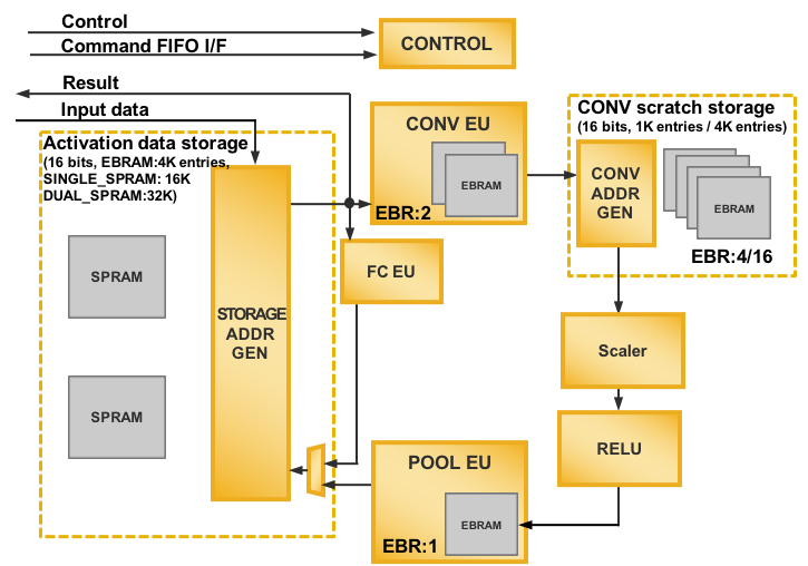 Convolutional Neural Network (CNN) Compact Accelerator