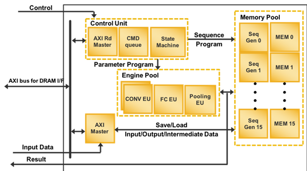 Convolutional Neural Network (CNN) Accelerator IP Block Diagram