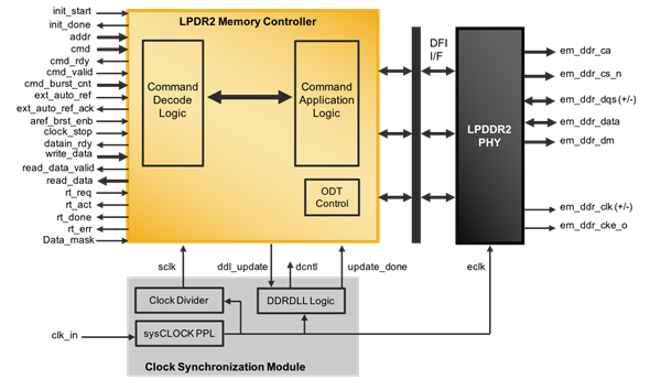 LPDDR2 SDRAM Controller Lite IP Core
