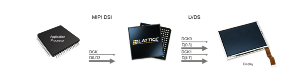 MIPI DSI to OpenLDI LVDS Image Sensor Bridge Block Diagram