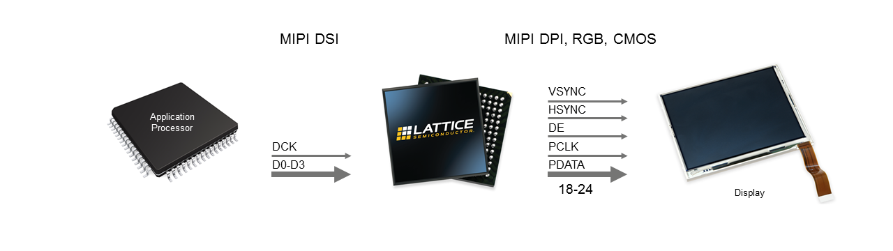 MIPI DSI to RGB Display Interface Bridge