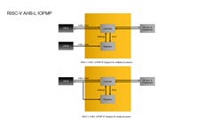 RISC-V AHB-L IOPMP