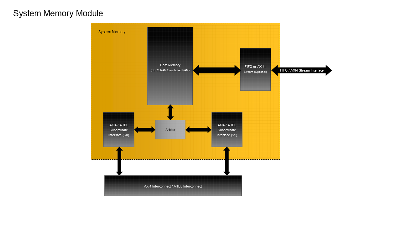 System Memory Module IP Core