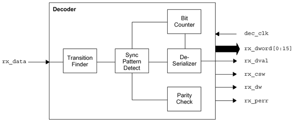 1553 Encoder/Decoder