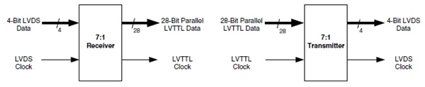 7:1 LVDS Video Interface