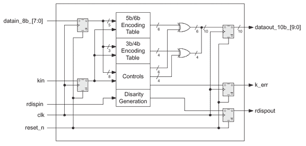 8b/10b Encoder/Decoder