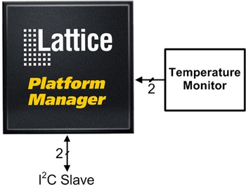 ADC Temperature Measurement Readout