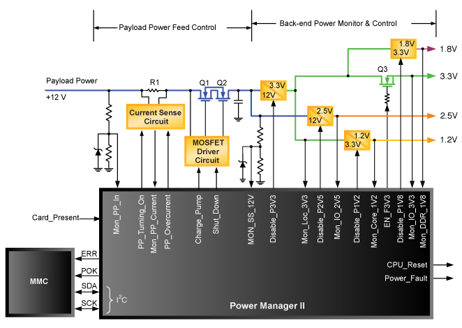 AMC Power Module Management