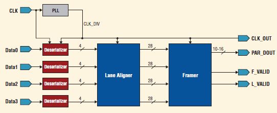 Aptina HiSPi to Parallel Sensor Bridge