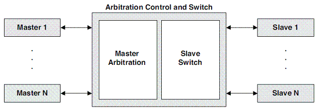 Arbitration and Switching Between Bus Masters