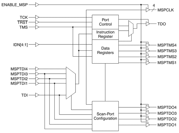 BSCAN - Multiple Port Linker (BSCAN2)