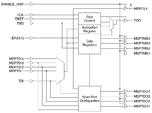 BSCAN - Multiple Port Linker (BSCAN2)