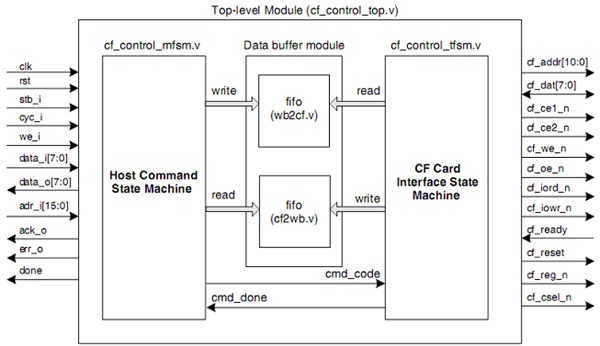 CompactFlash Controller - Wishbone Compatible