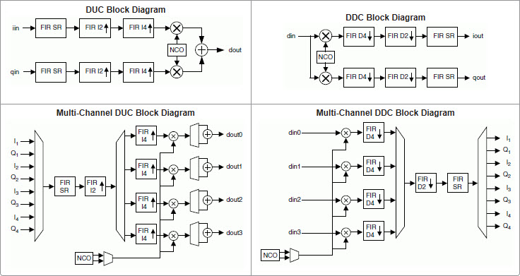 Digital Up/Down Converters