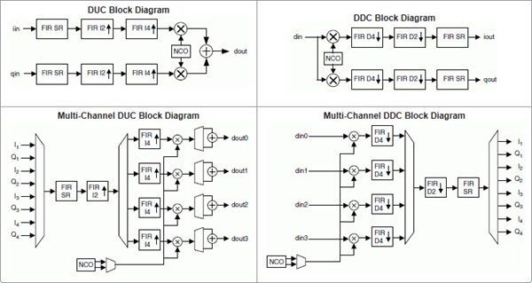 Digital Up/Down Converter